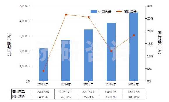 2013-2017年中國(guó)精制的油橄欖油及其分離品(包括初榨油橄欖油的分離品,但未經(jīng)化學(xué)改性)(HS15099000)進(jìn)口量及增速統(tǒng)計(jì)